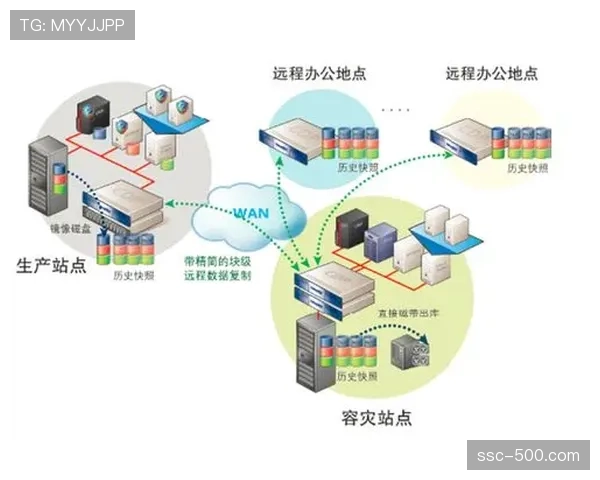 异地容灾备份方案普及 保障远程制作业务连续性 异地容灾备份方案普及 保障远程制作业务连续性
